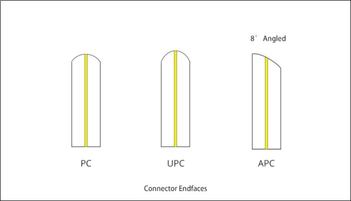 انواع کانکتور های pc ، APC و UPC 