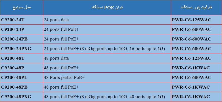 پاور ماژول بر روی سوئیچ های سیسکو سری 9200